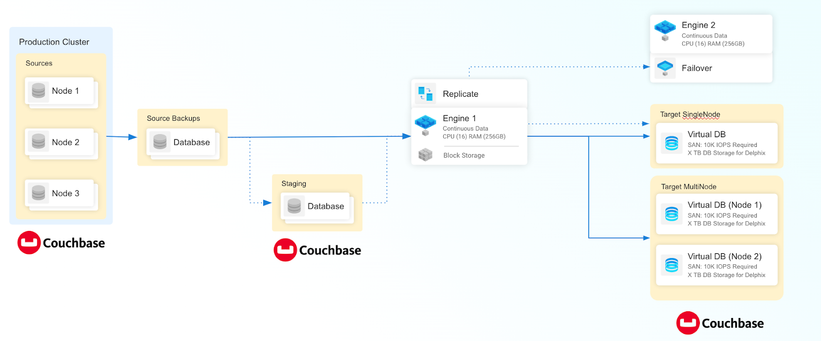Creating a Couchbase dSource using an offline backup (Couchbase Backup ...