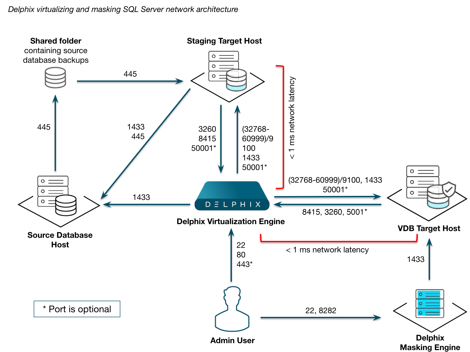 Delphix Virtualizing and Masking SQL Server Network Architecture.png