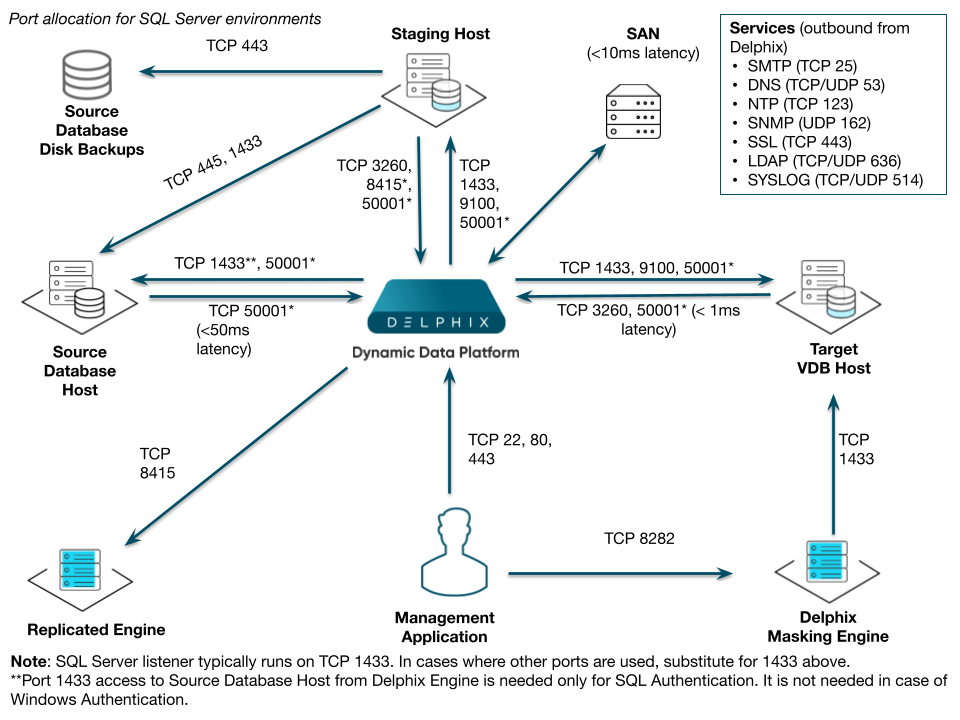 Quick start guide for SQL Server (Microsoft SQL Server on Windows)