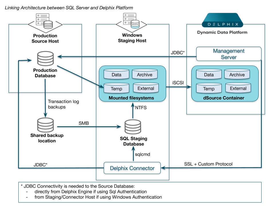 Overview of setting up SQL Server environments