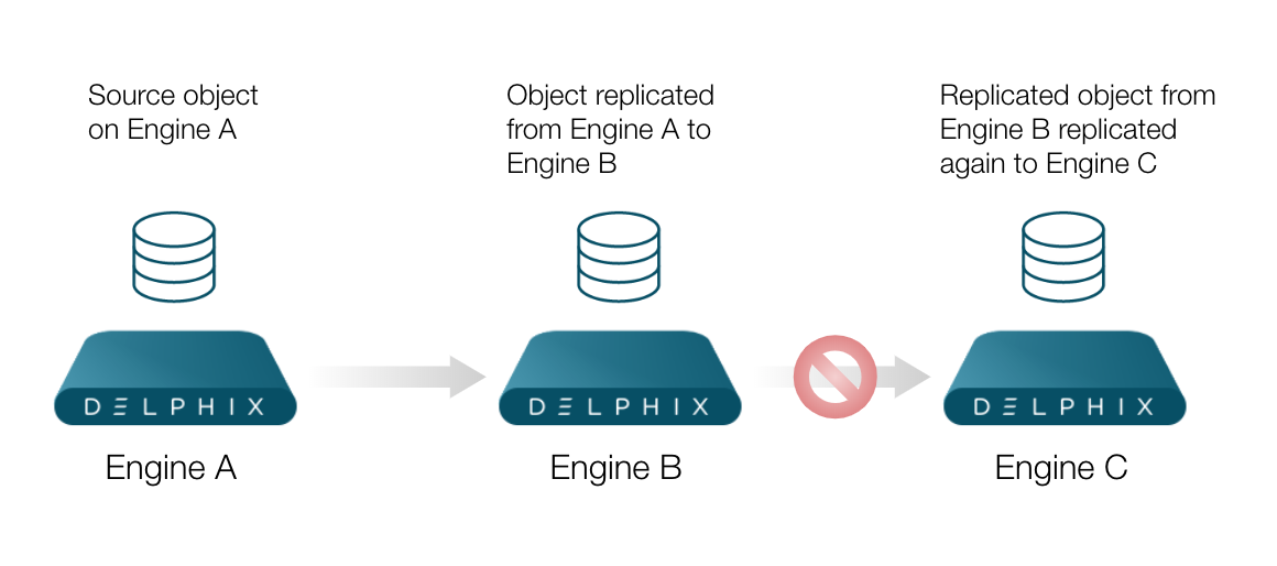 notsupported_replication_usecase.png